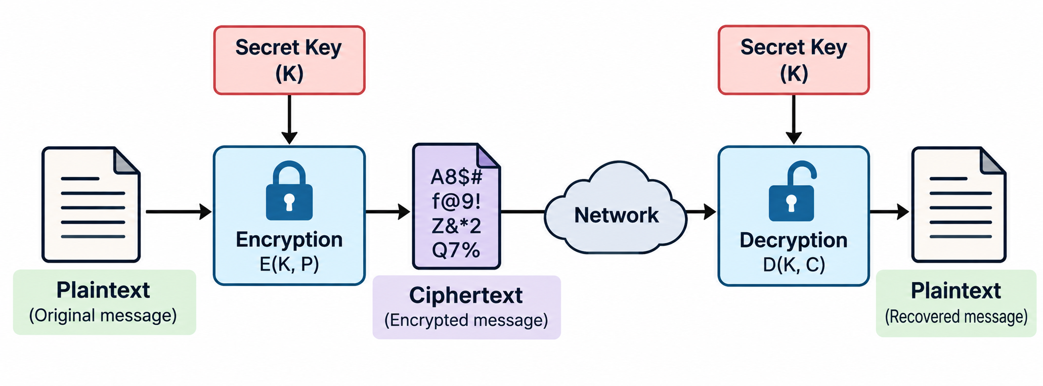 Basic encryption model showing plaintext, encryption, key and ciphertext