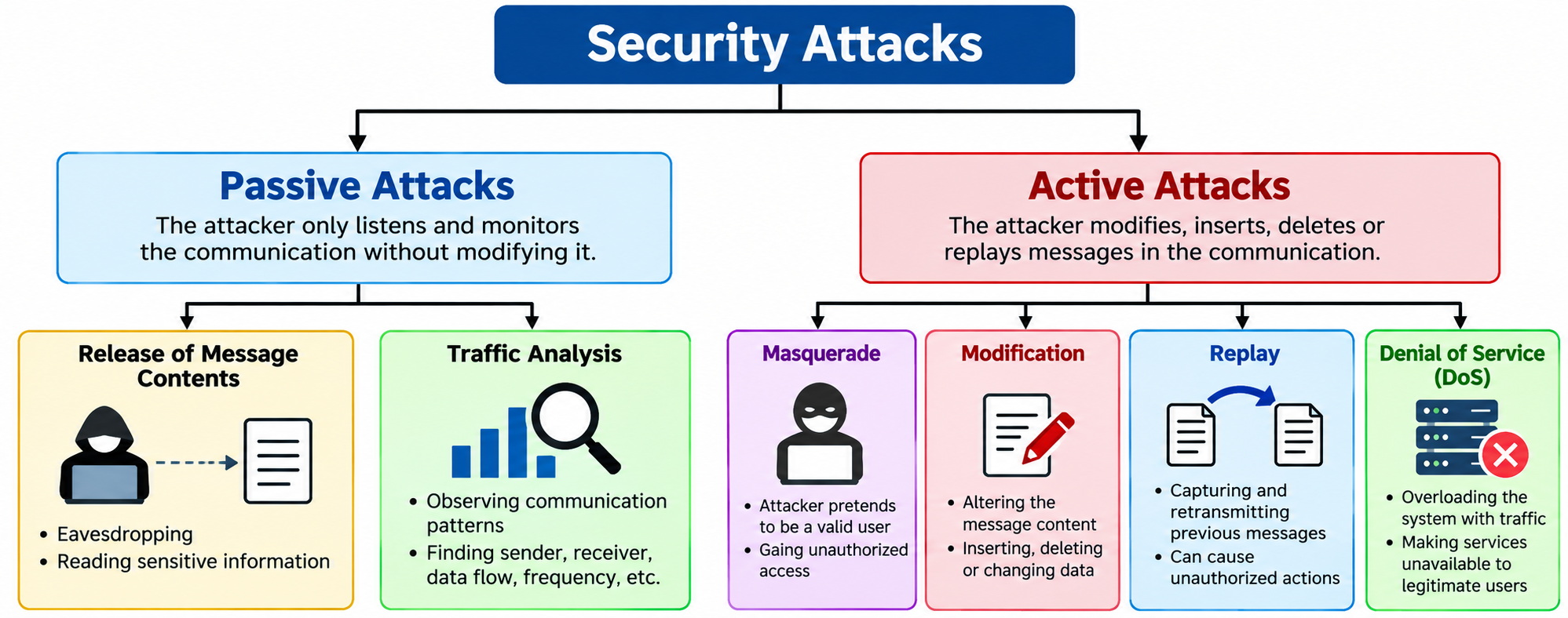 Diagram of passive and active security attacks