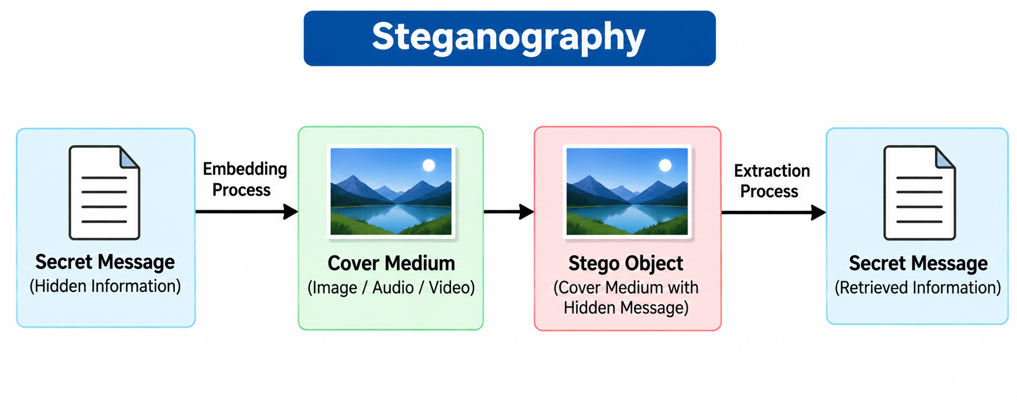 Steganography diagram showing secret message, cover medium and stego object