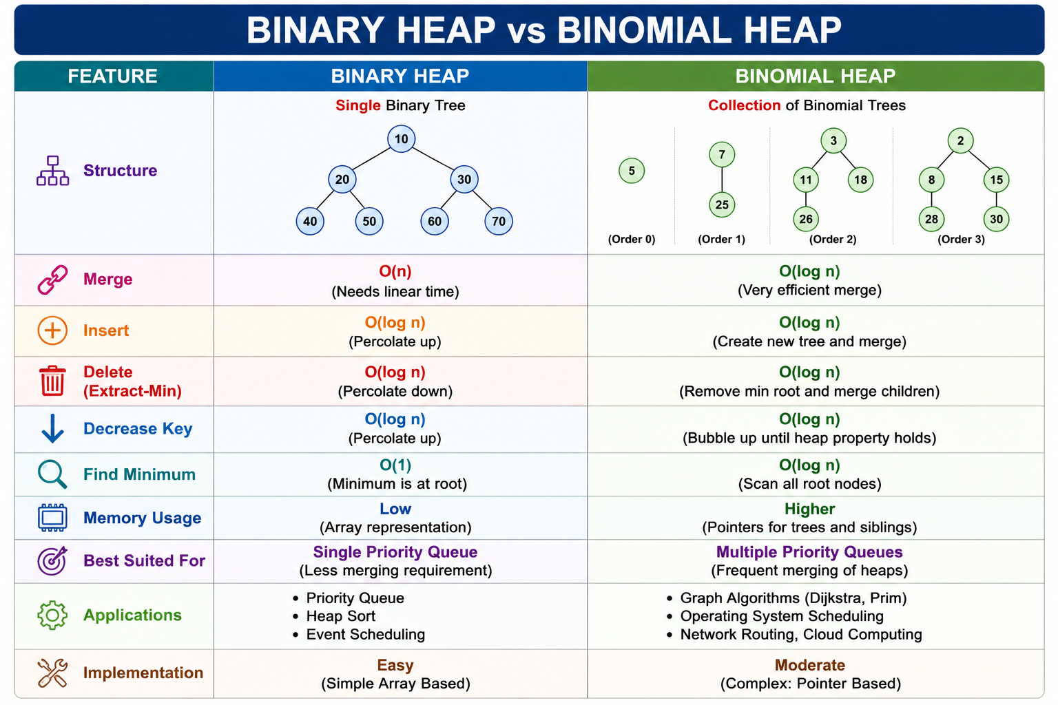 Binomial Heap Structure