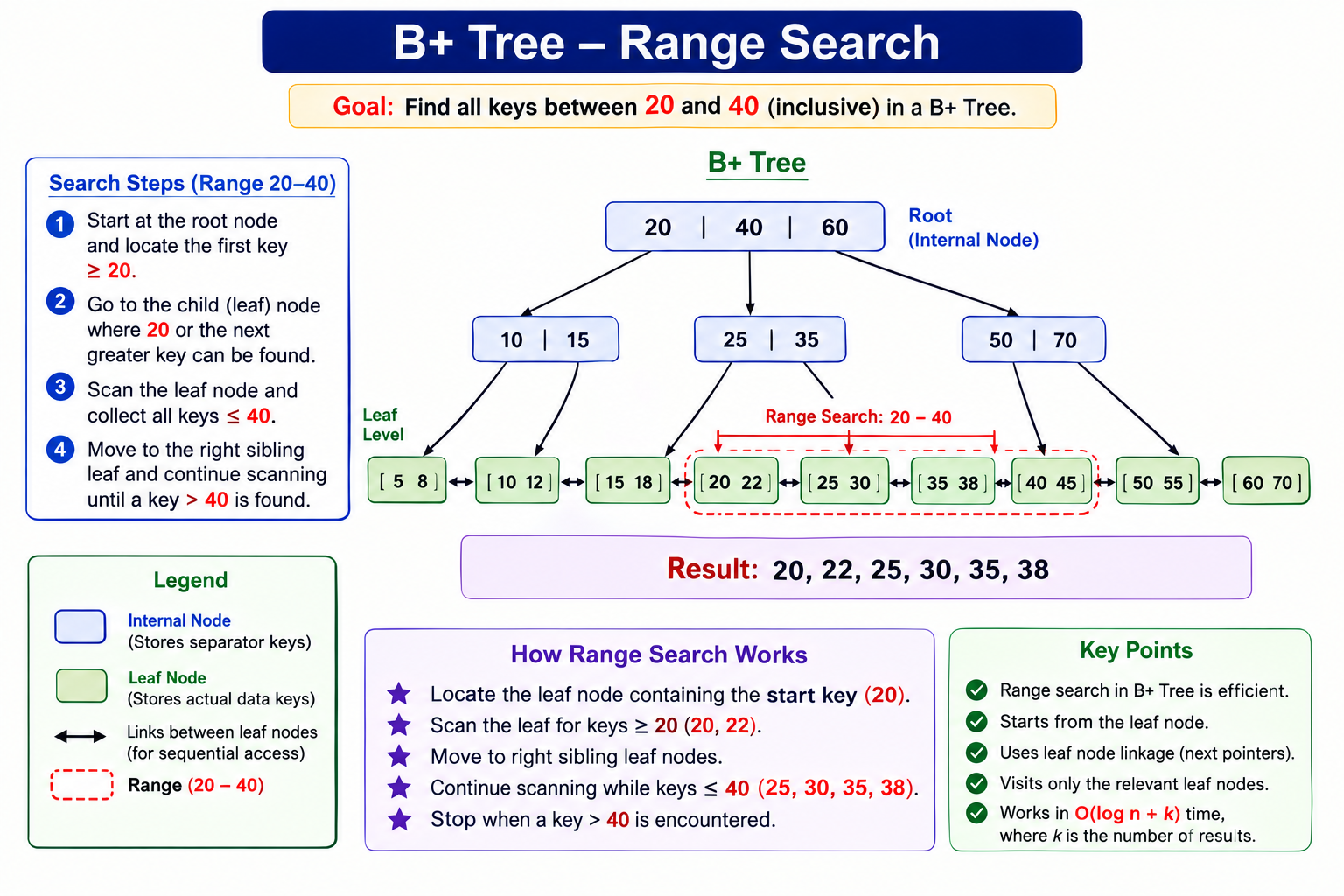 B Plus Tree range search