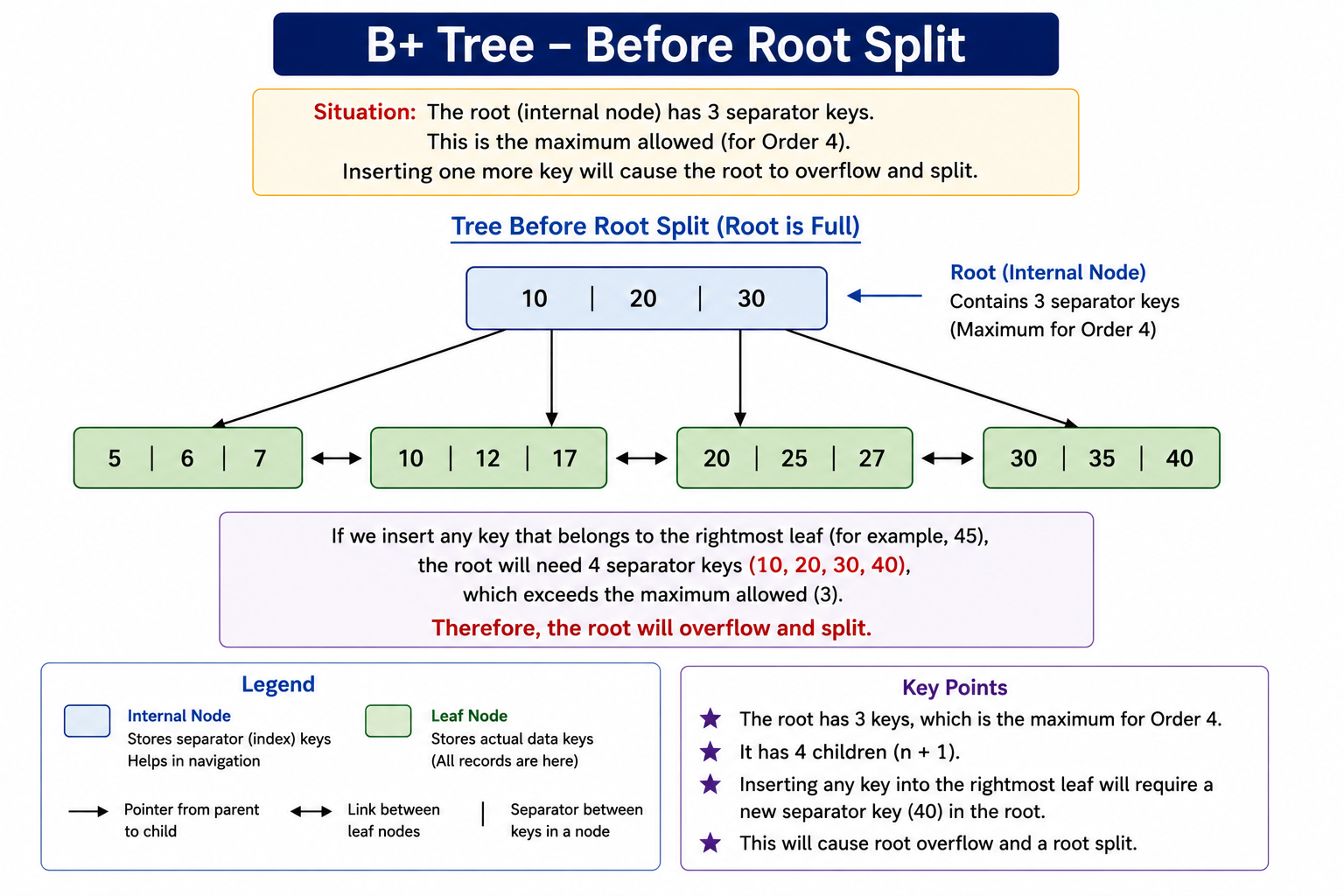 B Plus Tree root before splitting