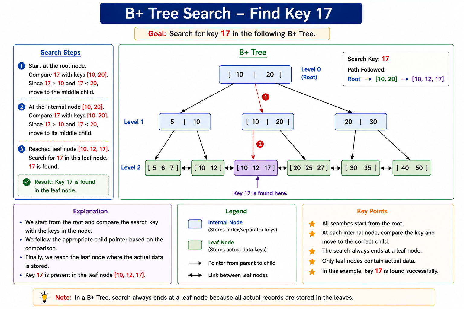 Searching 17 in B Plus Tree