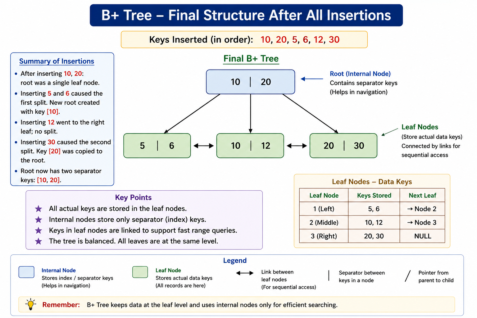 Final B Plus Tree after insertion