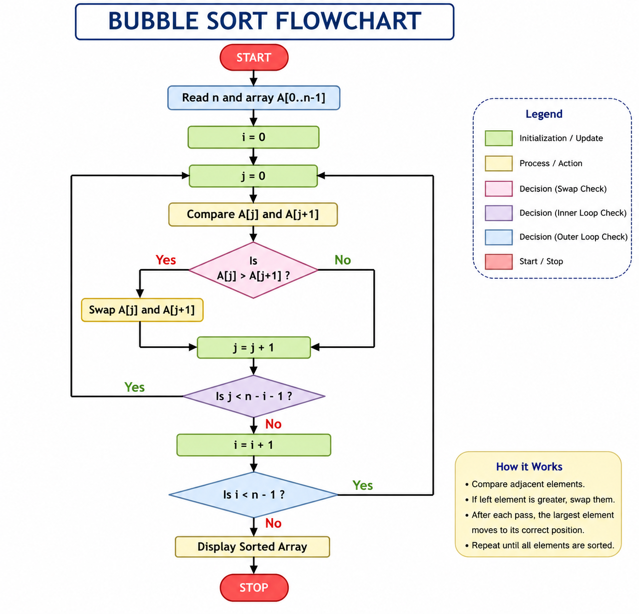 Bubble Sort Flowchart