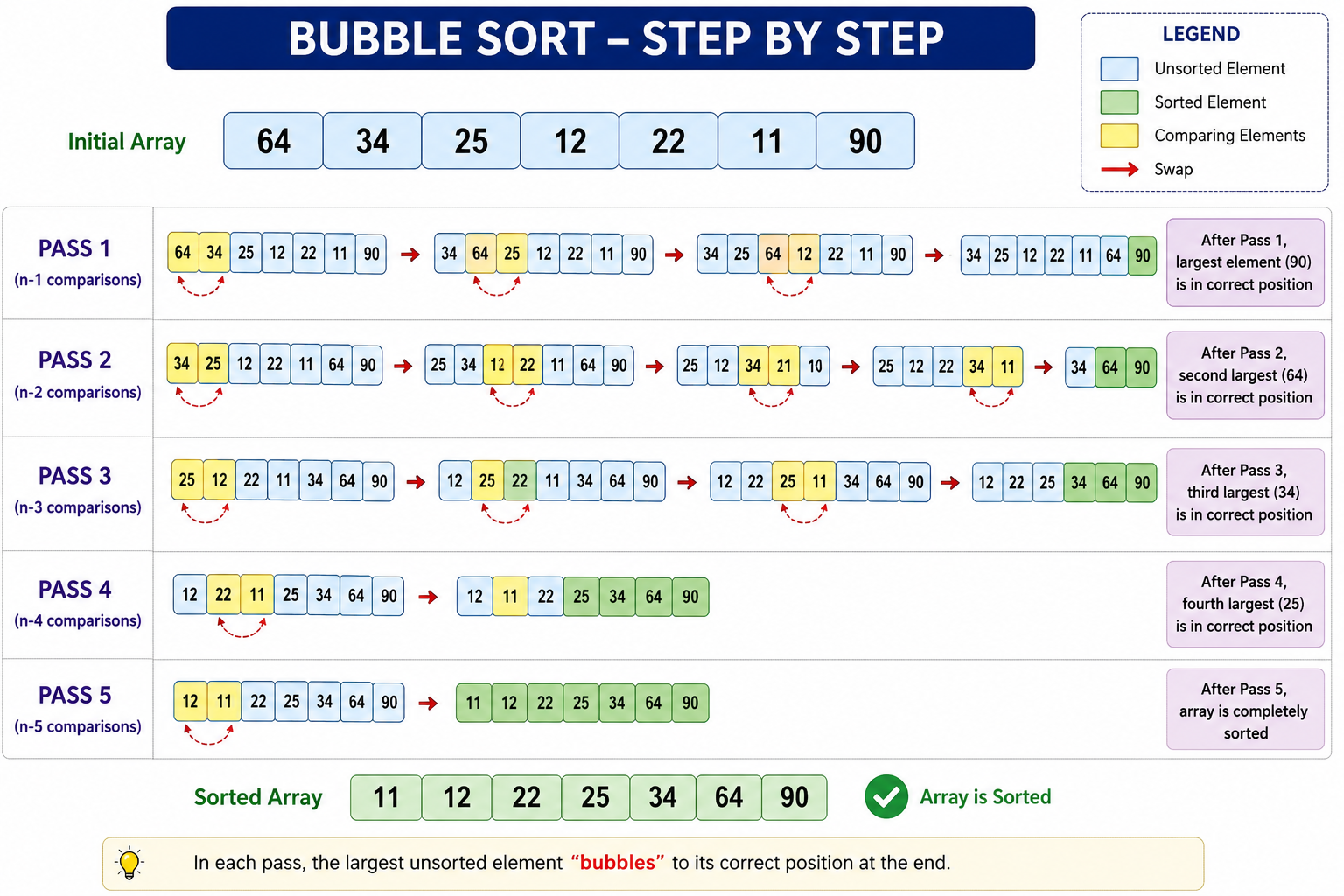 Bubble Sort Step by Step