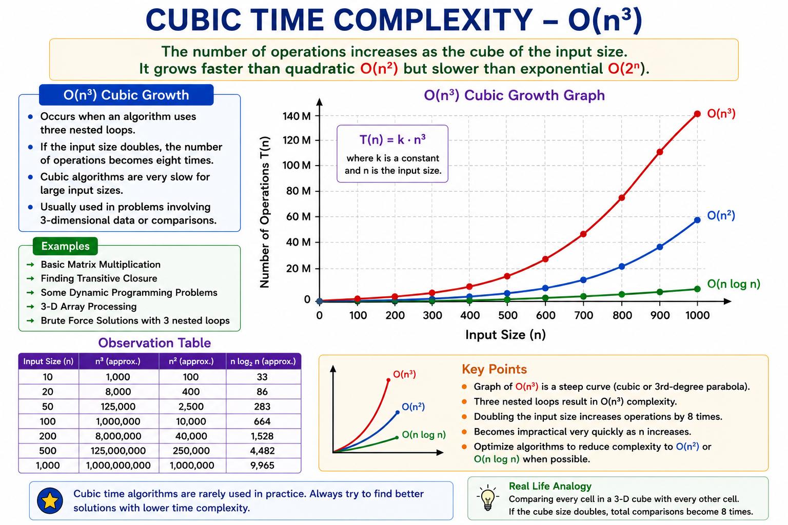 Cubic Growth