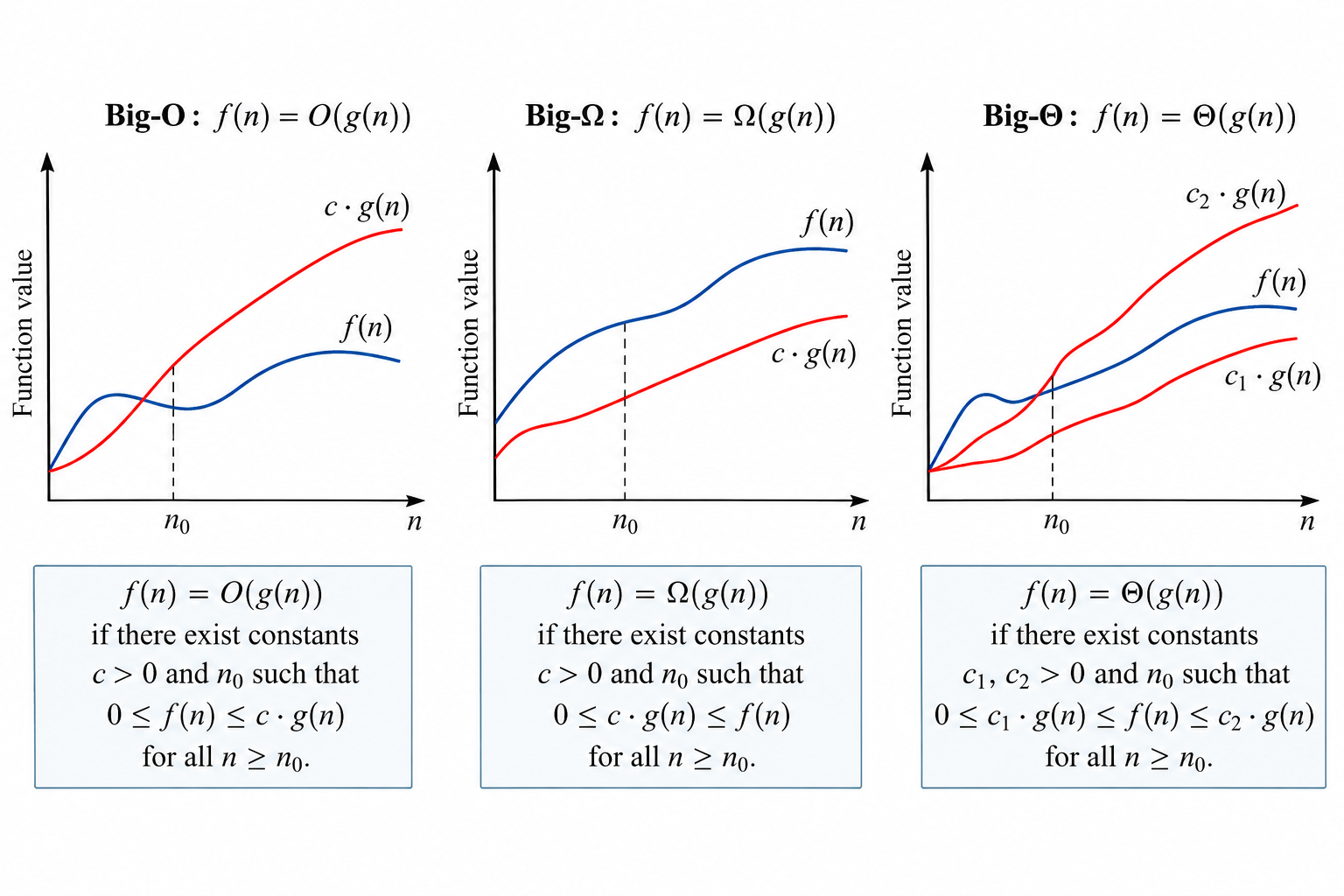 Big O Big Omega and Big Theta asymptotic notation graph