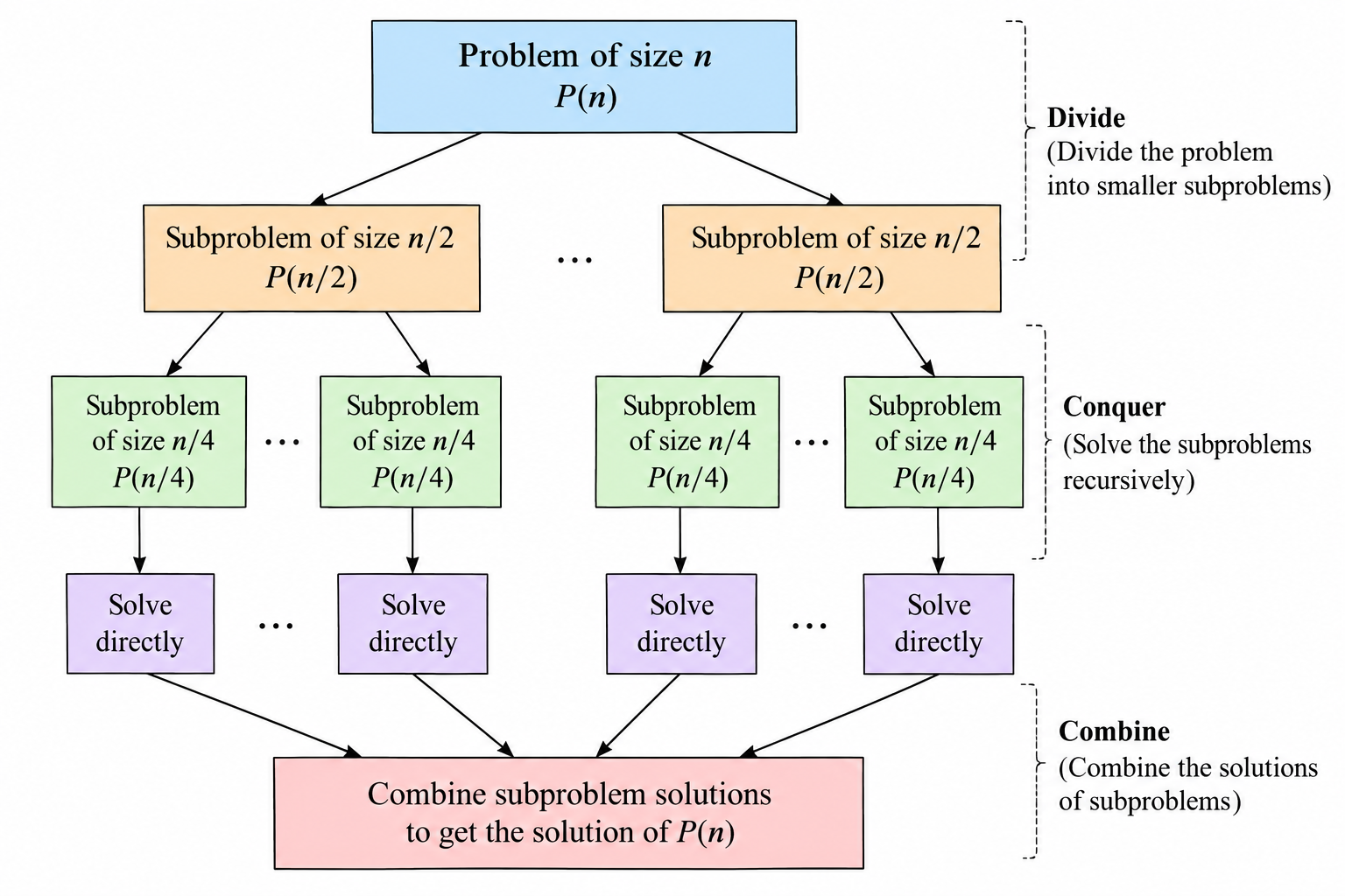 Divide and conquer algorithm technique