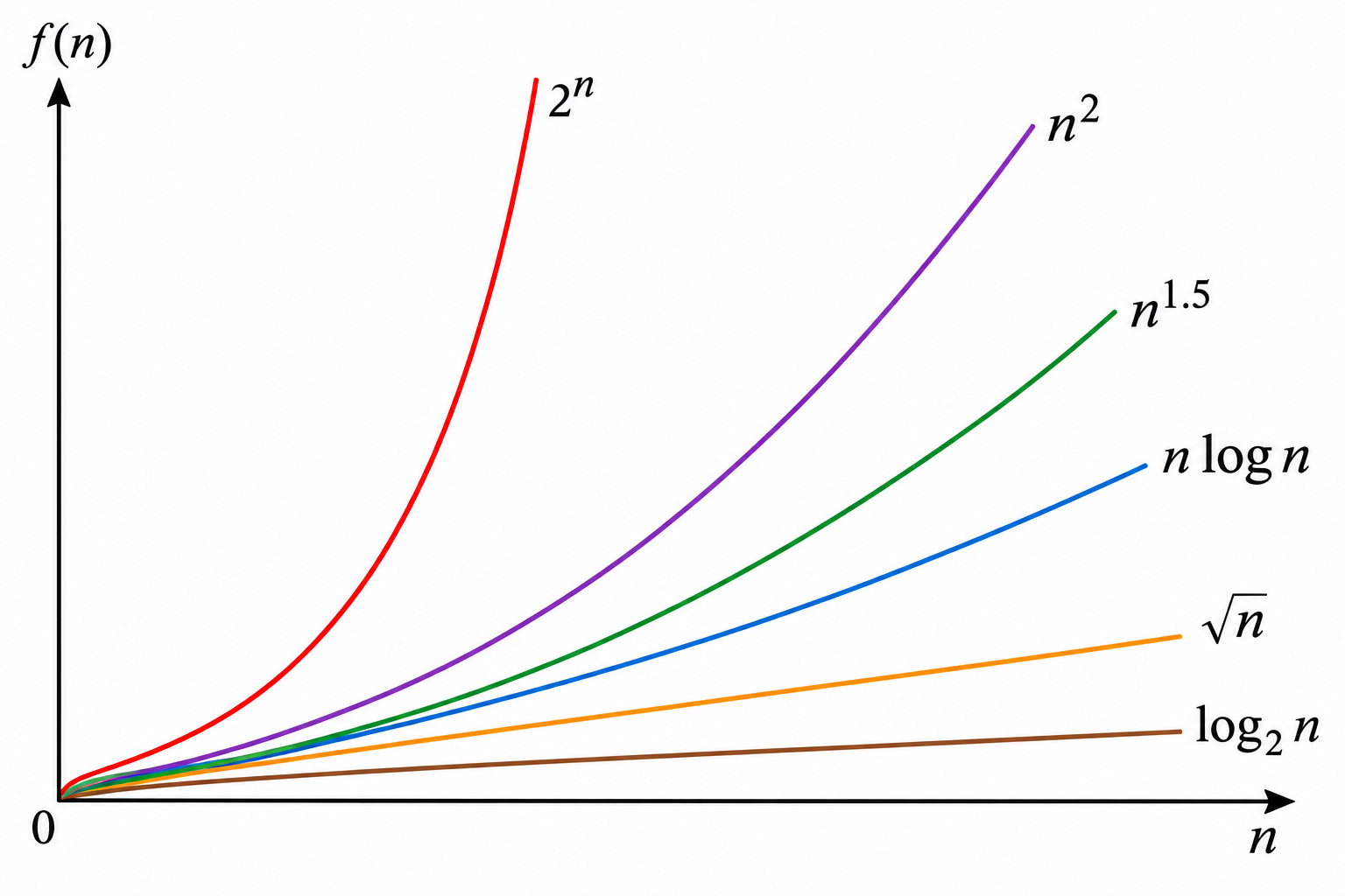 Growth rate comparison of logarithmic polynomial and exponential functions