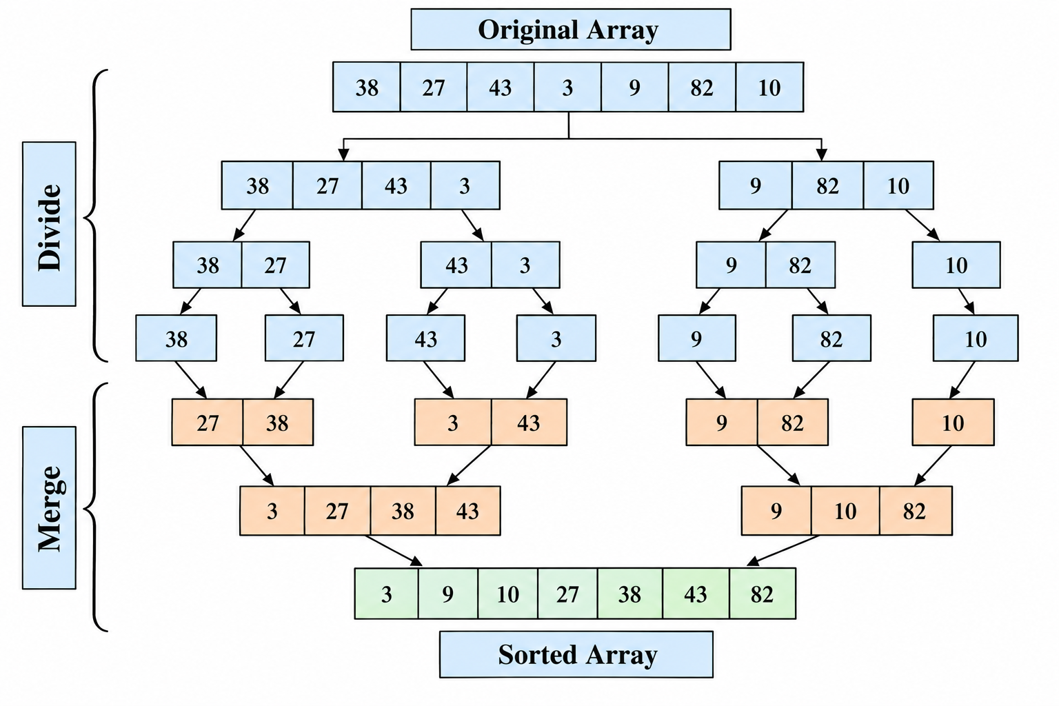 Merge Sort divide and merge steps