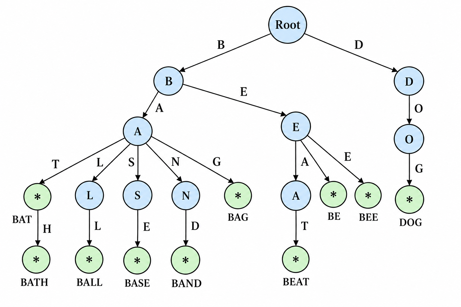 Trie data structure with inserted words
