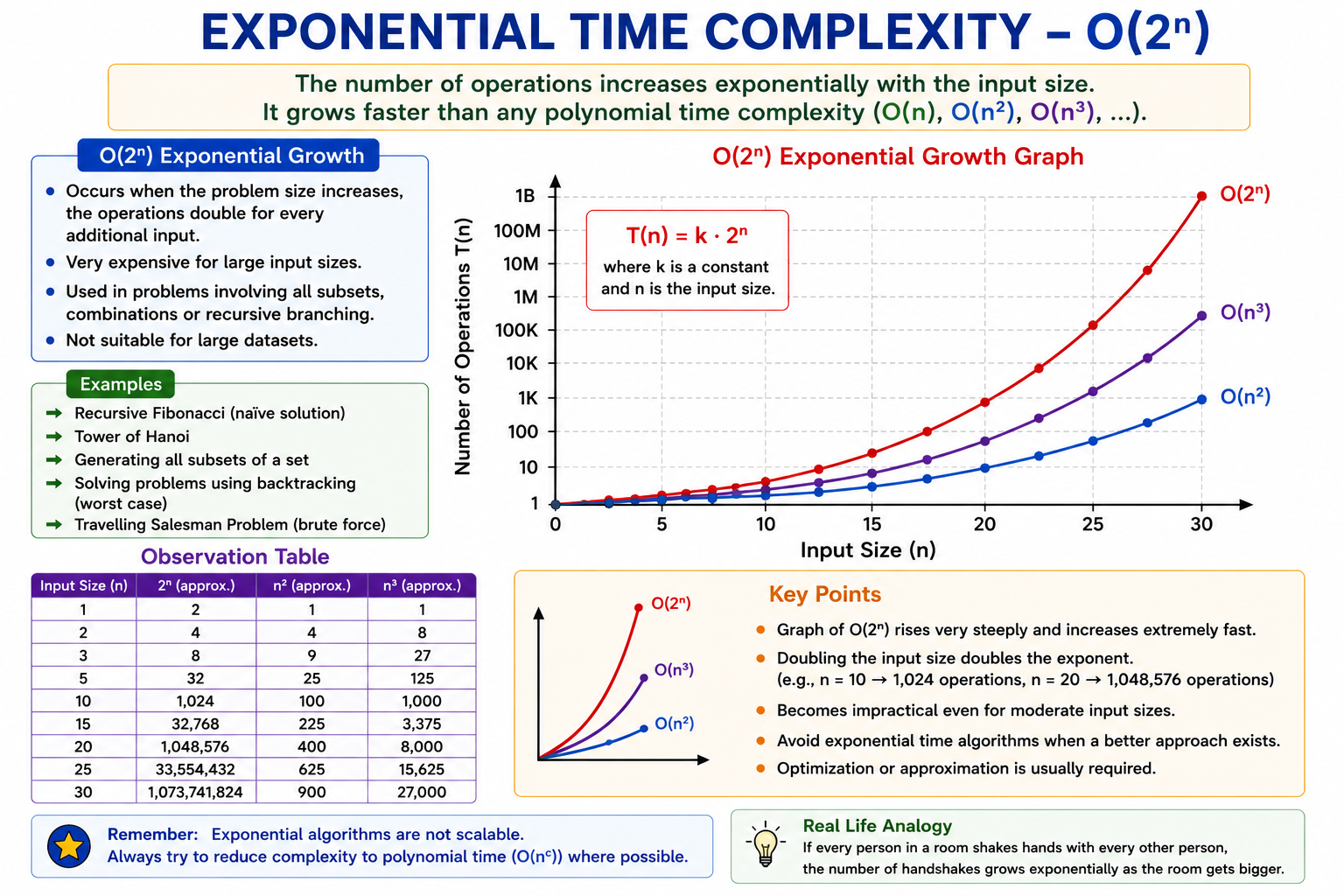 Exponential Growth O(2^n)