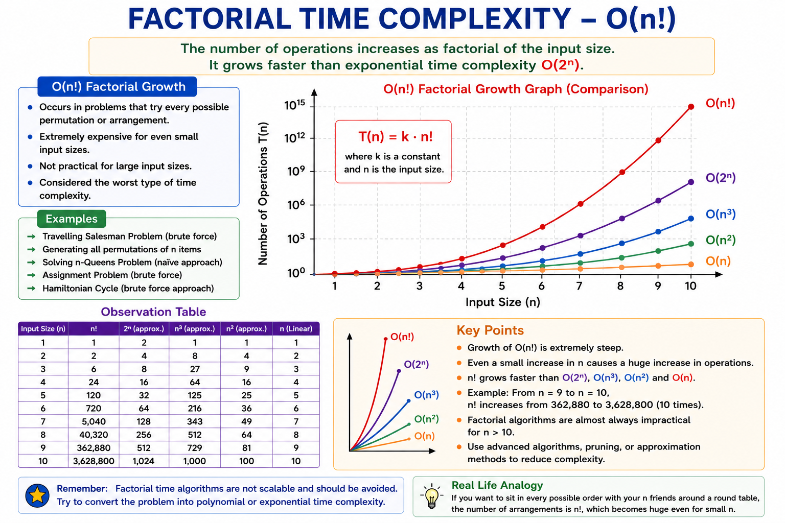 Factorial Growth