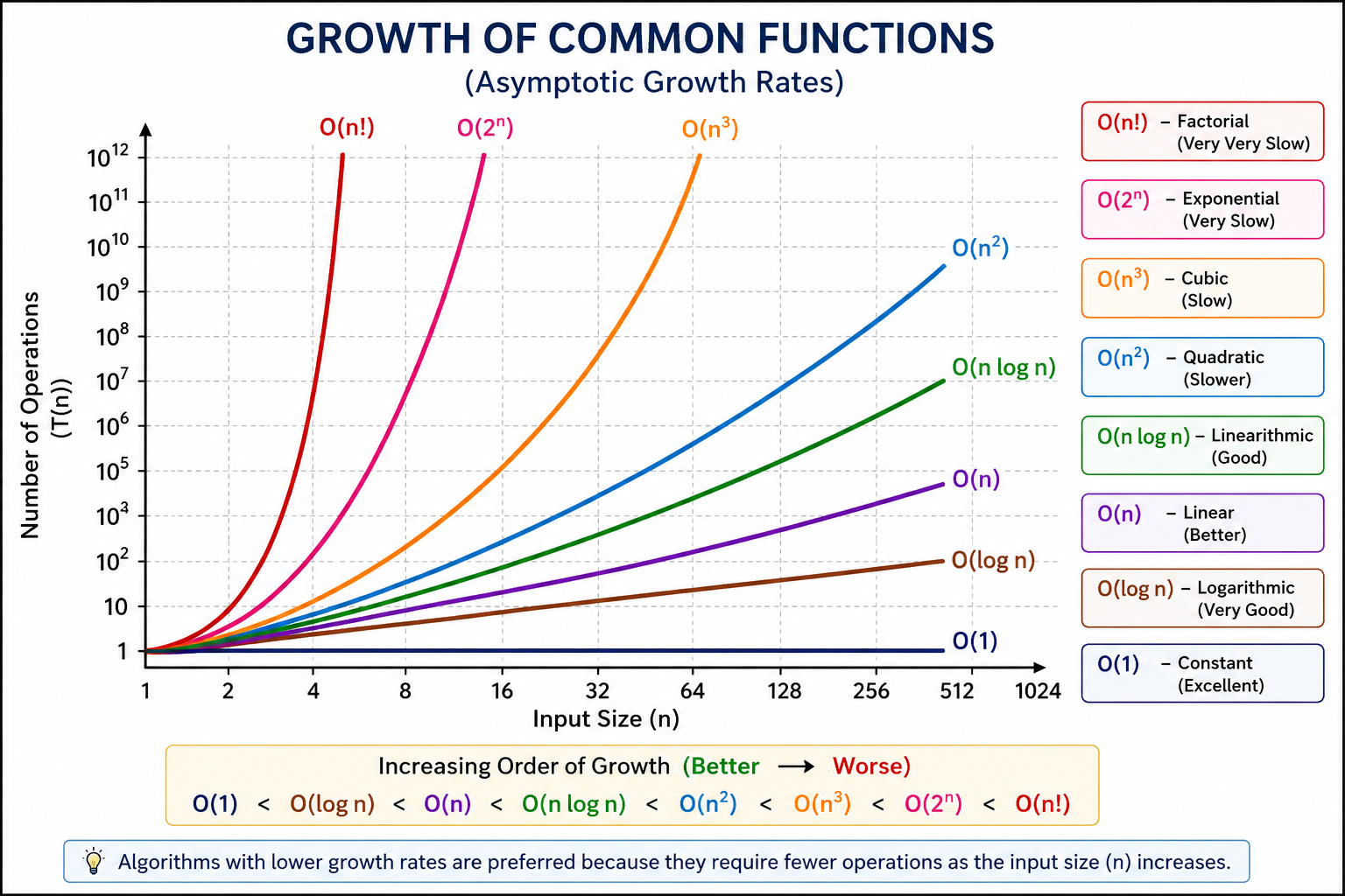 Growth of Functions Graph