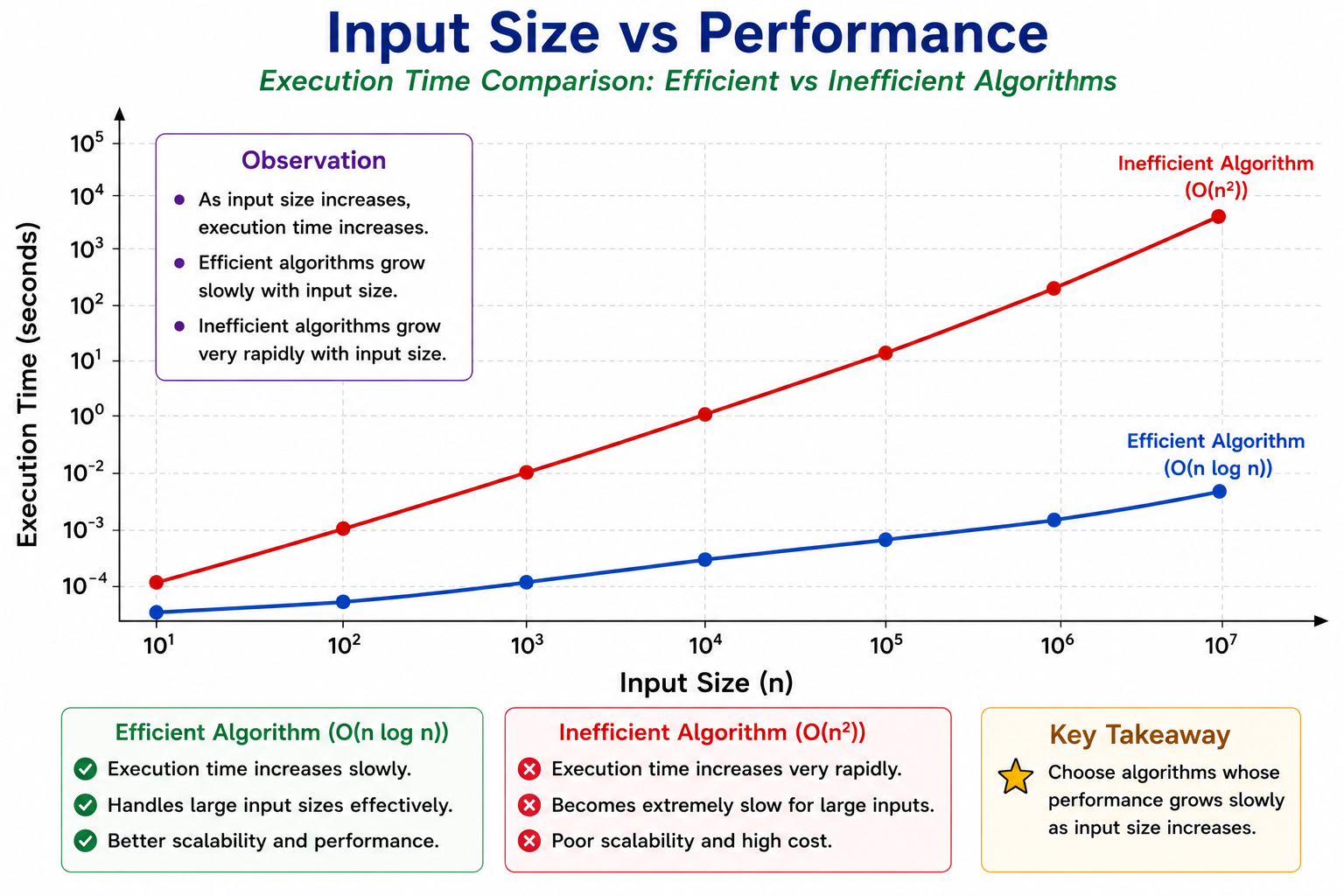Input Size vs Performance