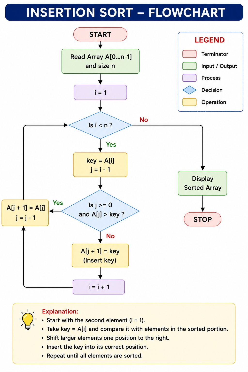 Insertion Sort Flowchart