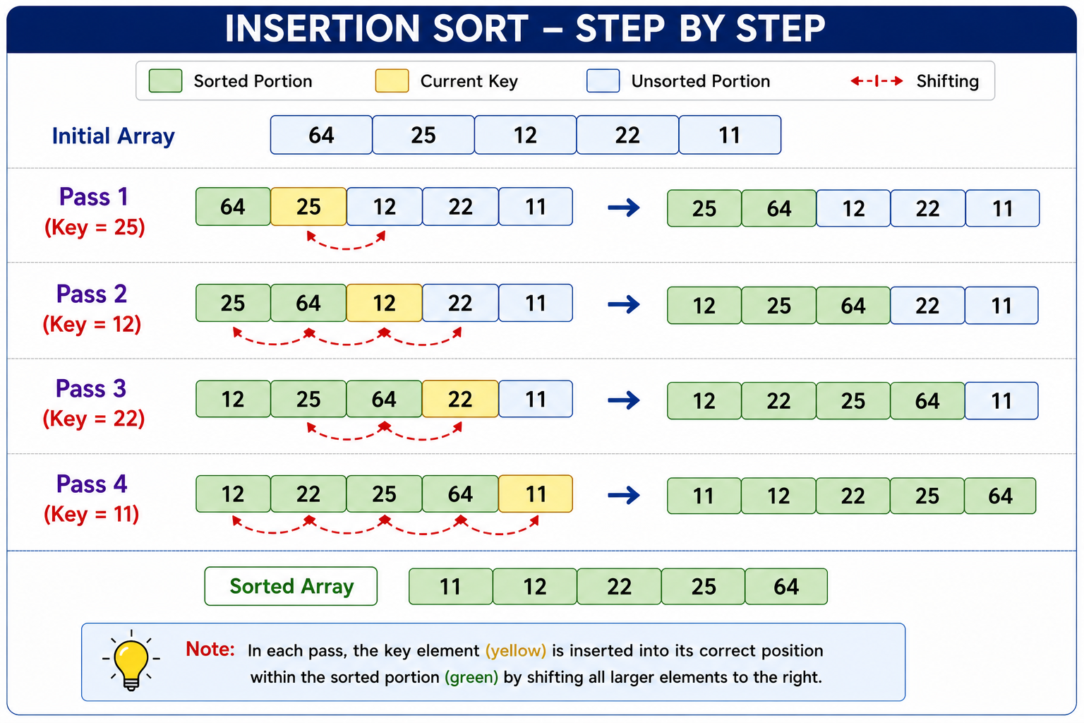 Insertion Sort Step by Step
