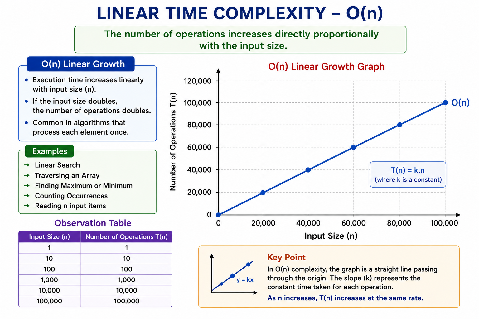 Linear Growth
