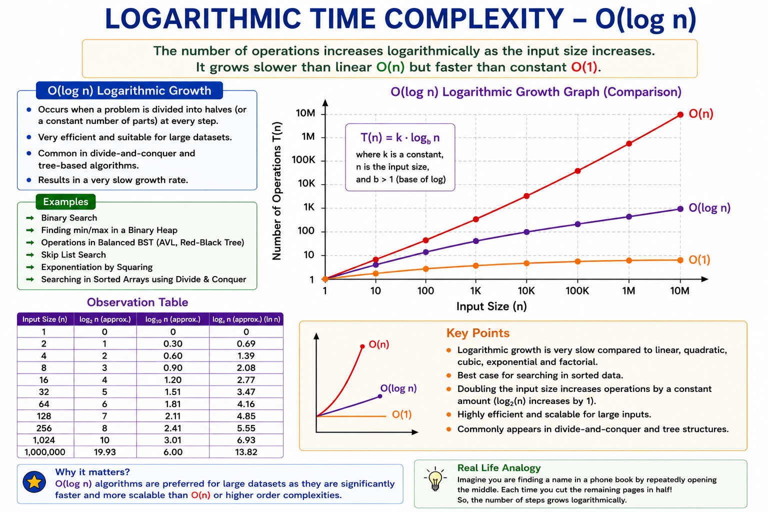 Logarithmic Growth
