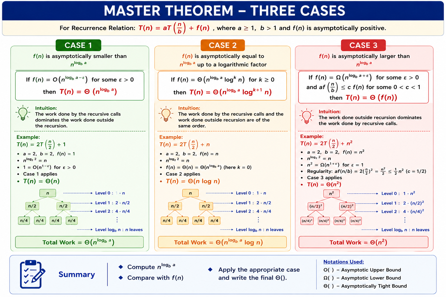 Master Theorem Cases