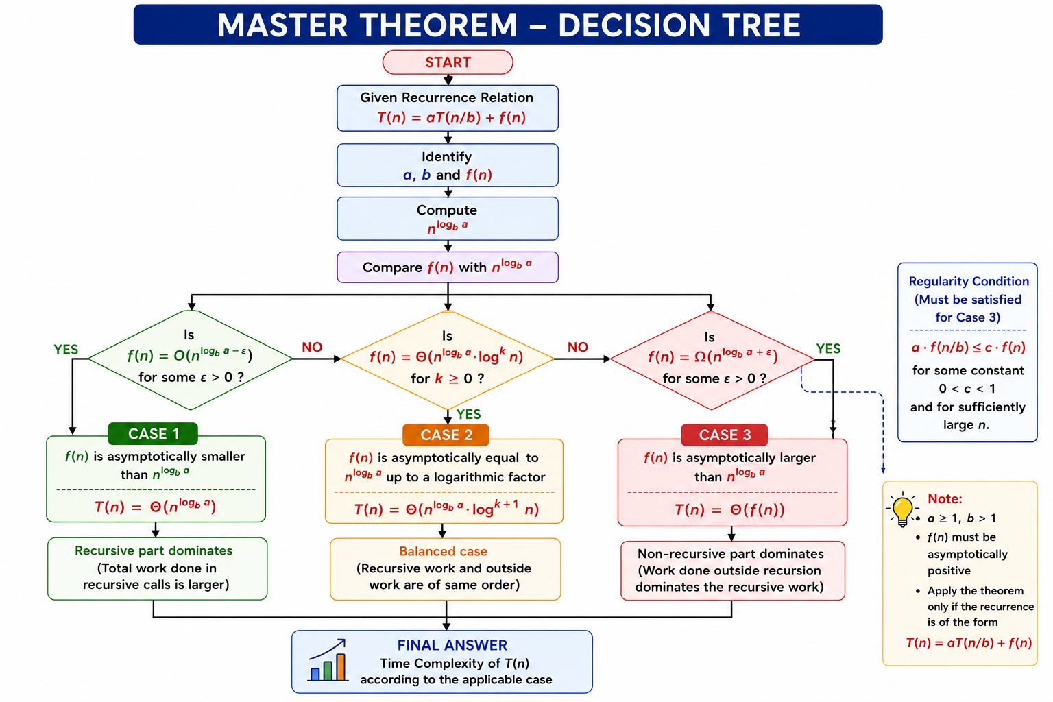 Master Theorem Decision Tree