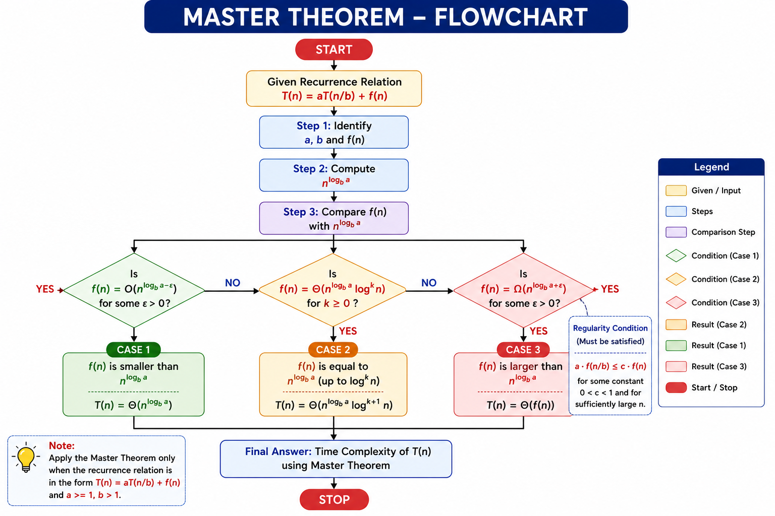 Master Theorem Flowchart