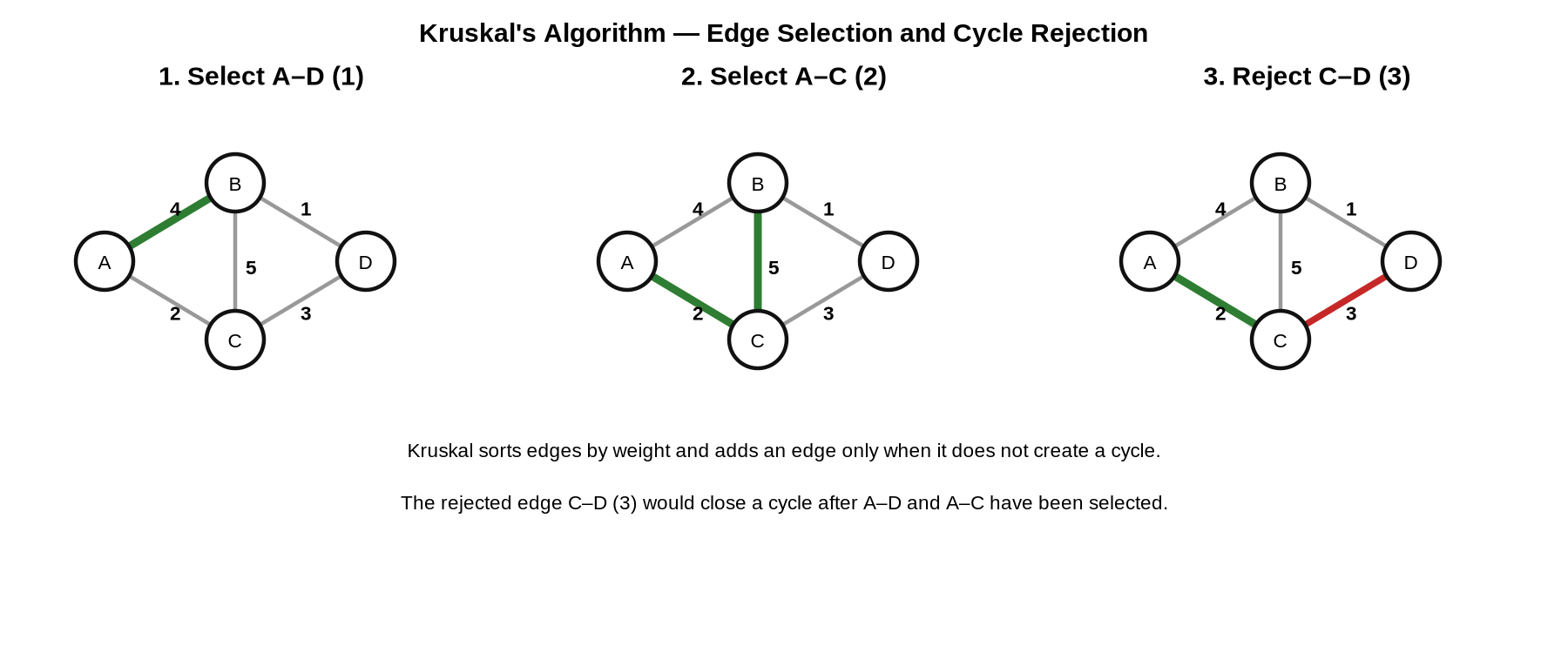 Kruskal's Algorithm Step by Step