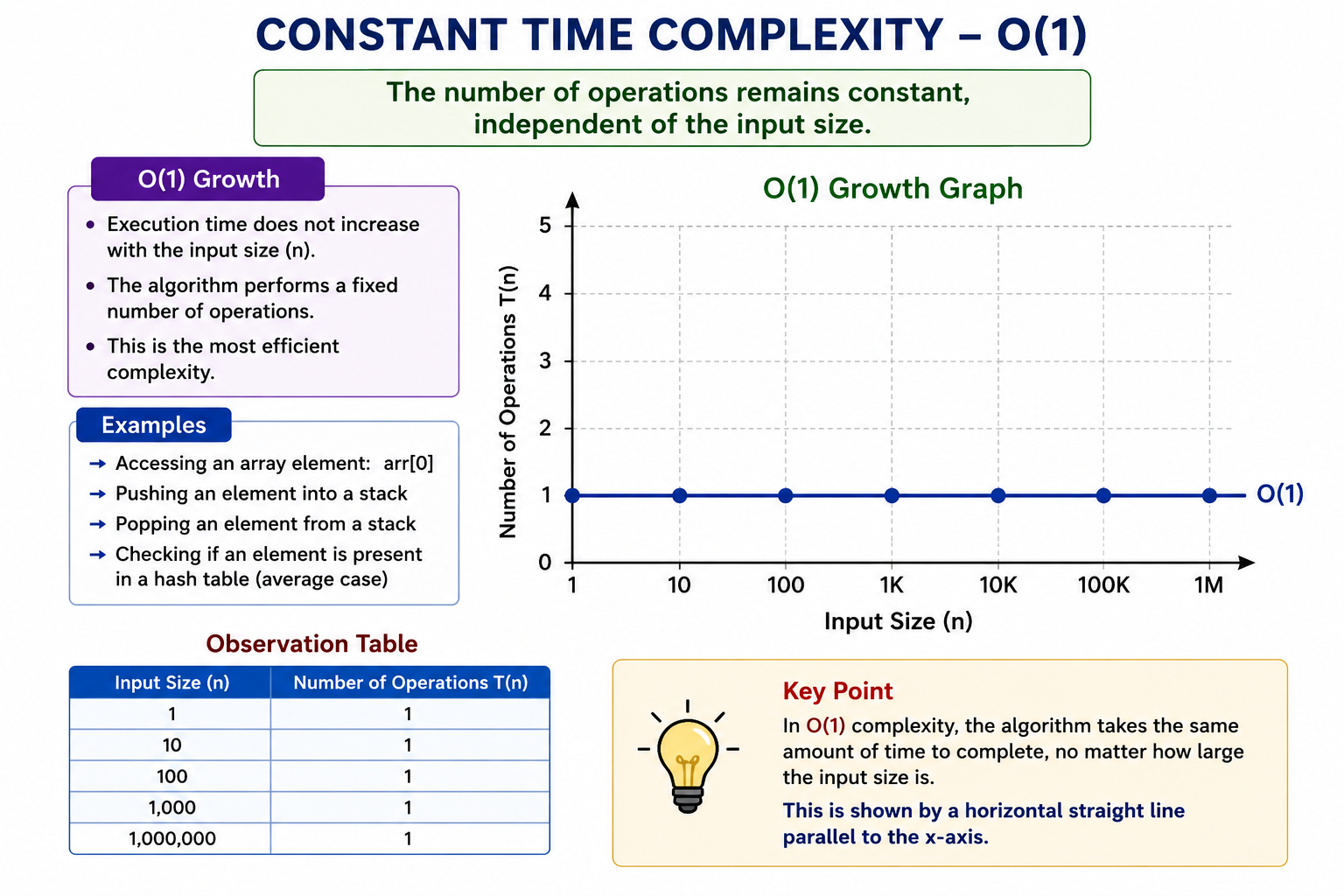 Constant Time Complexity
