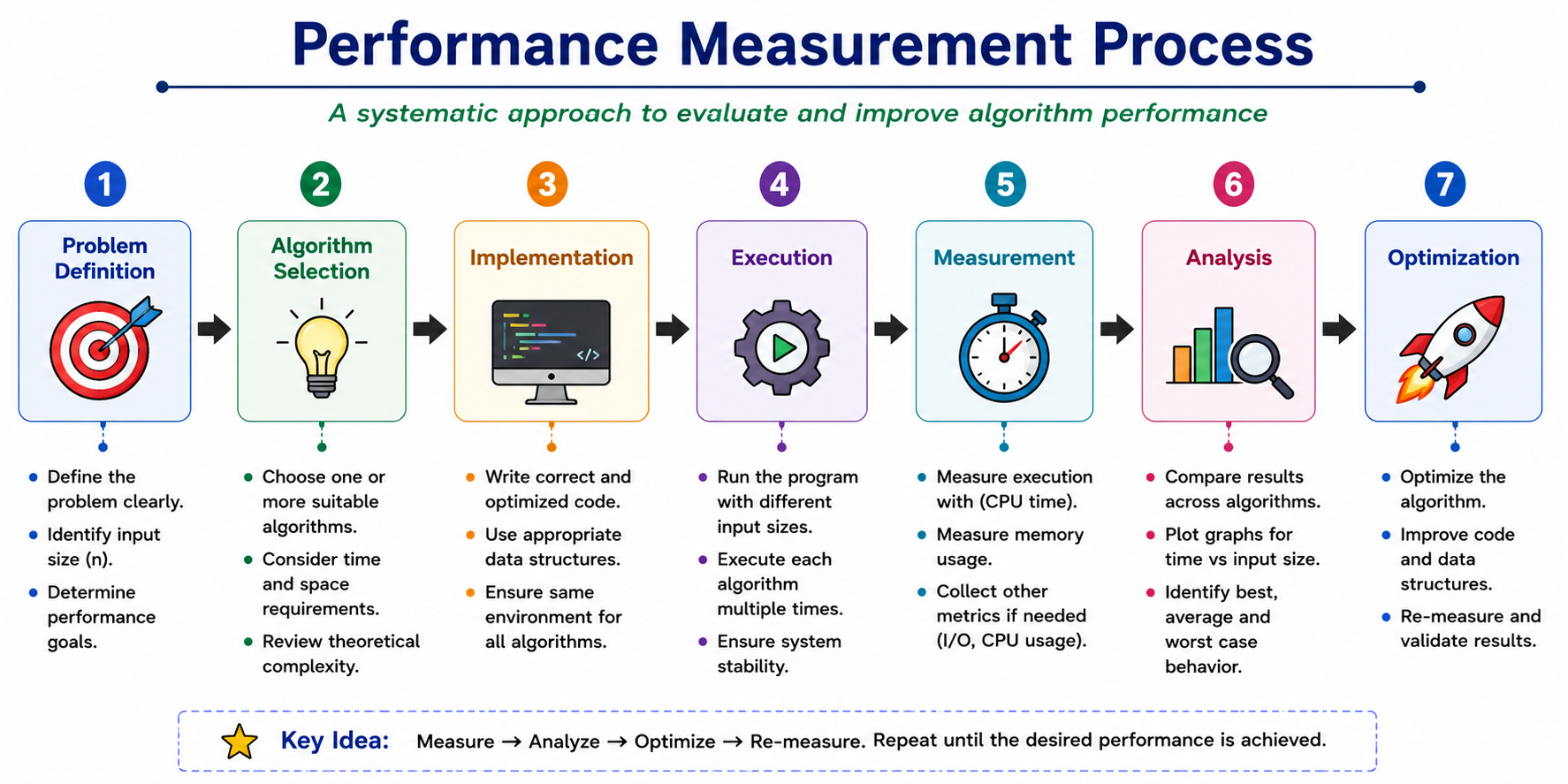 Performance Measurement Process