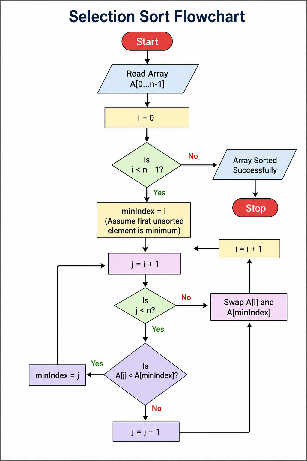 Selection Sort Flowchart