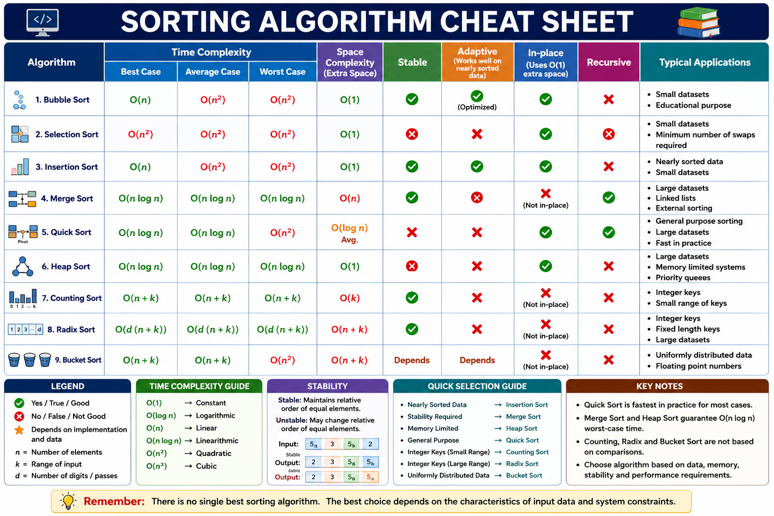 Sorting Algorithm Cheat Sheet