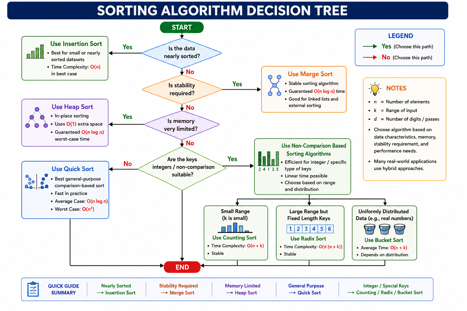 Sorting Algorithm Decision Tree