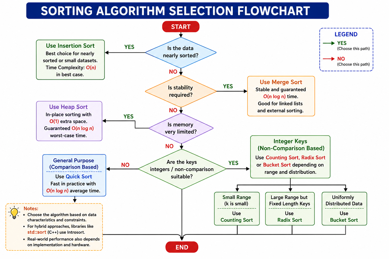 Sorting Algorithm Selection Flowchart