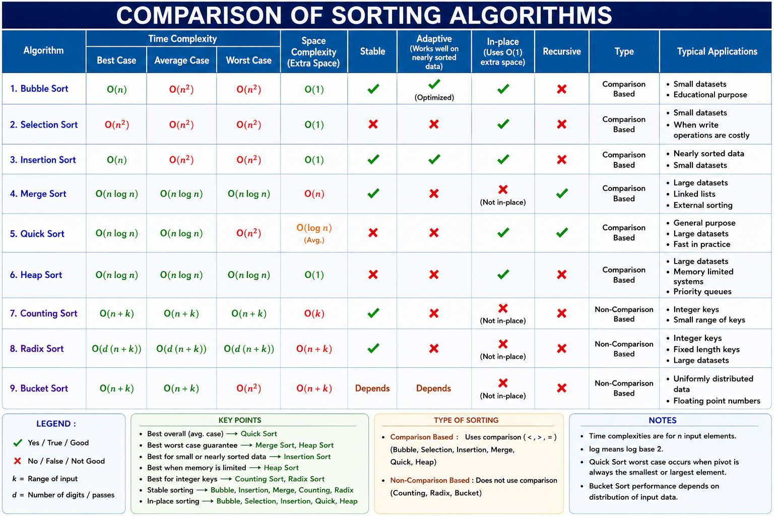 Sorting Algorithm Comparison Chart