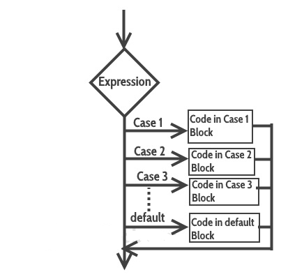 switch case
