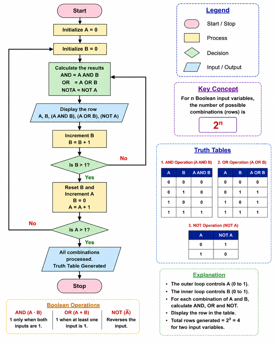 Boolean Truth Table for AND OR and NOT Flowchart