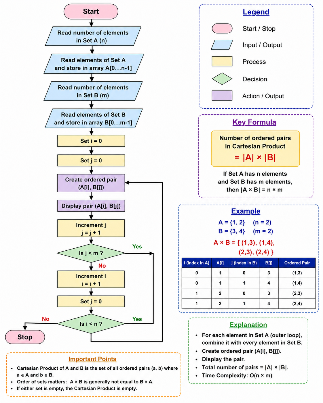 Cartesian Product of Two Sets Flowchart