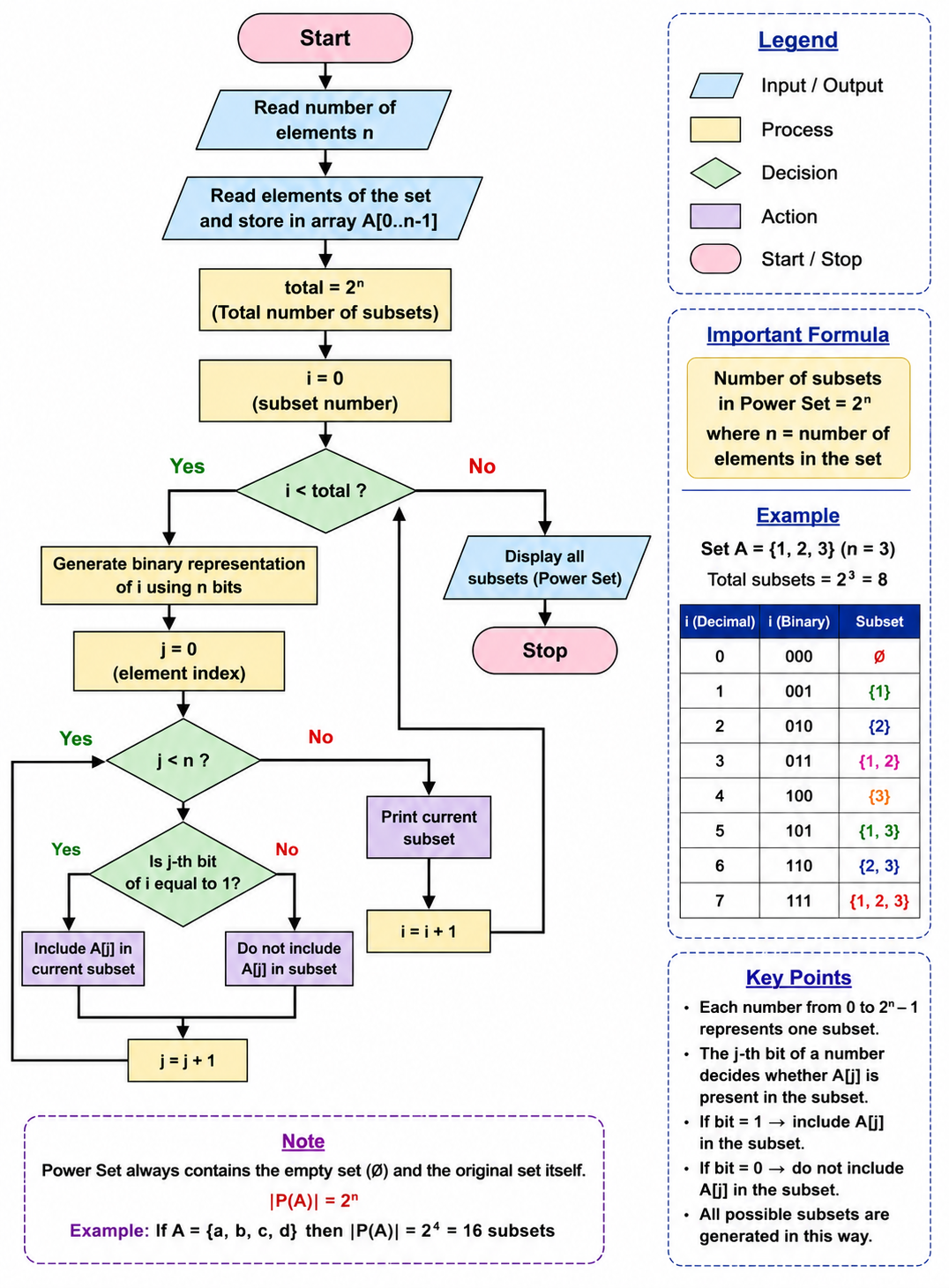 Power Set Generation Flowchart