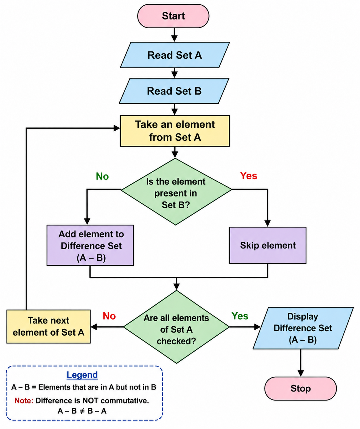 Difference of Two Sets Flowchart