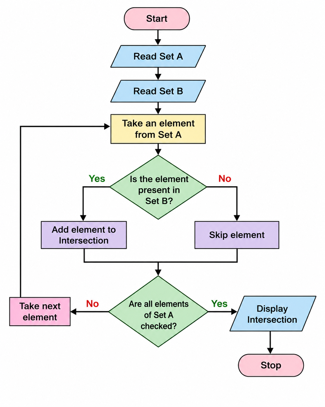Intersection of Two Sets Flowchart
