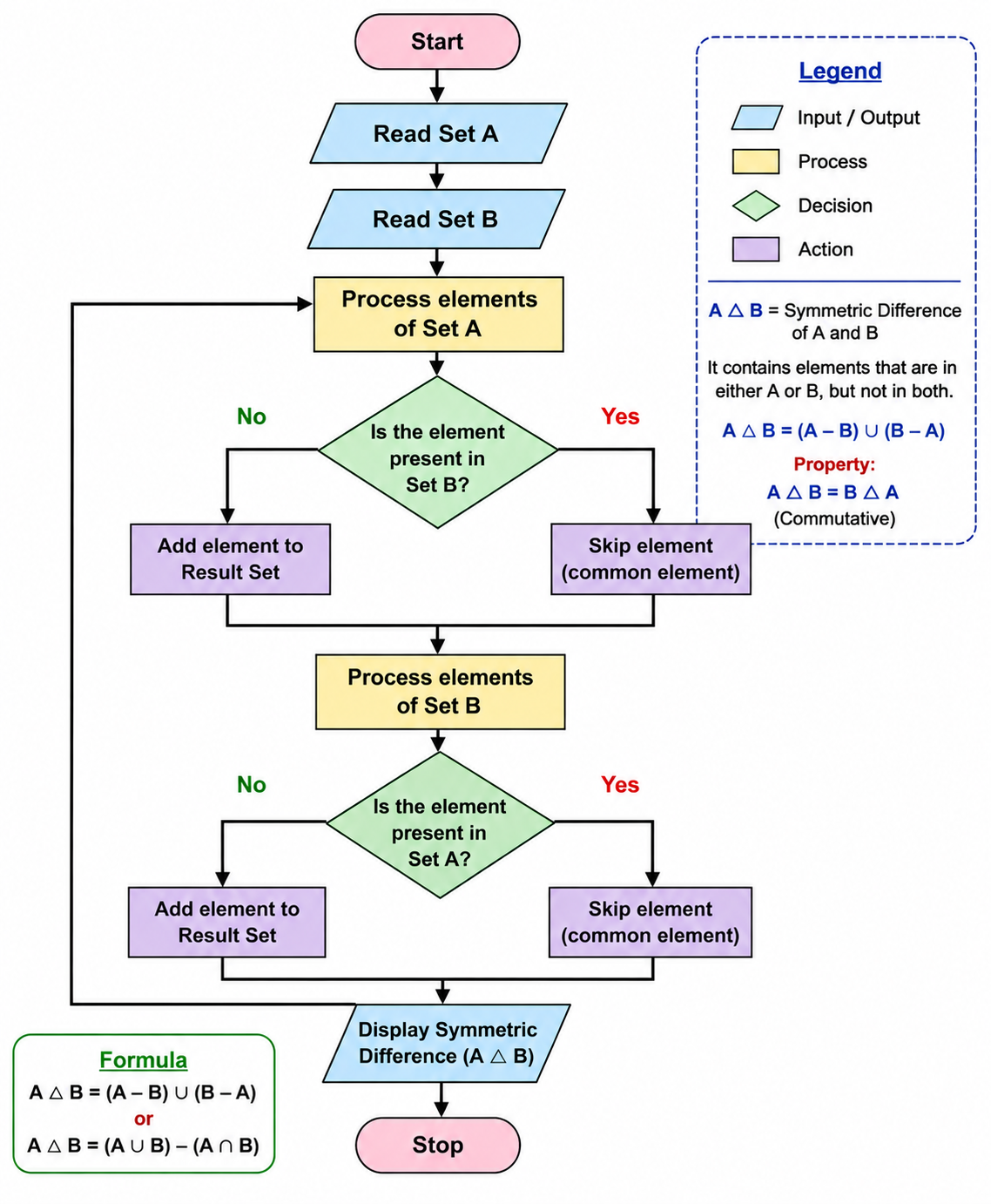 Symmetric Difference of Two Sets Flowchart