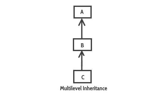 multi-level-inheritance