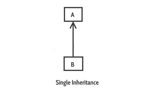 single - inheritance