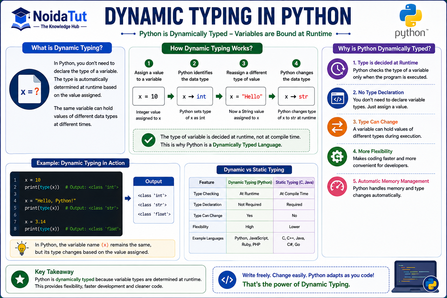 Dynamic Typing in Python