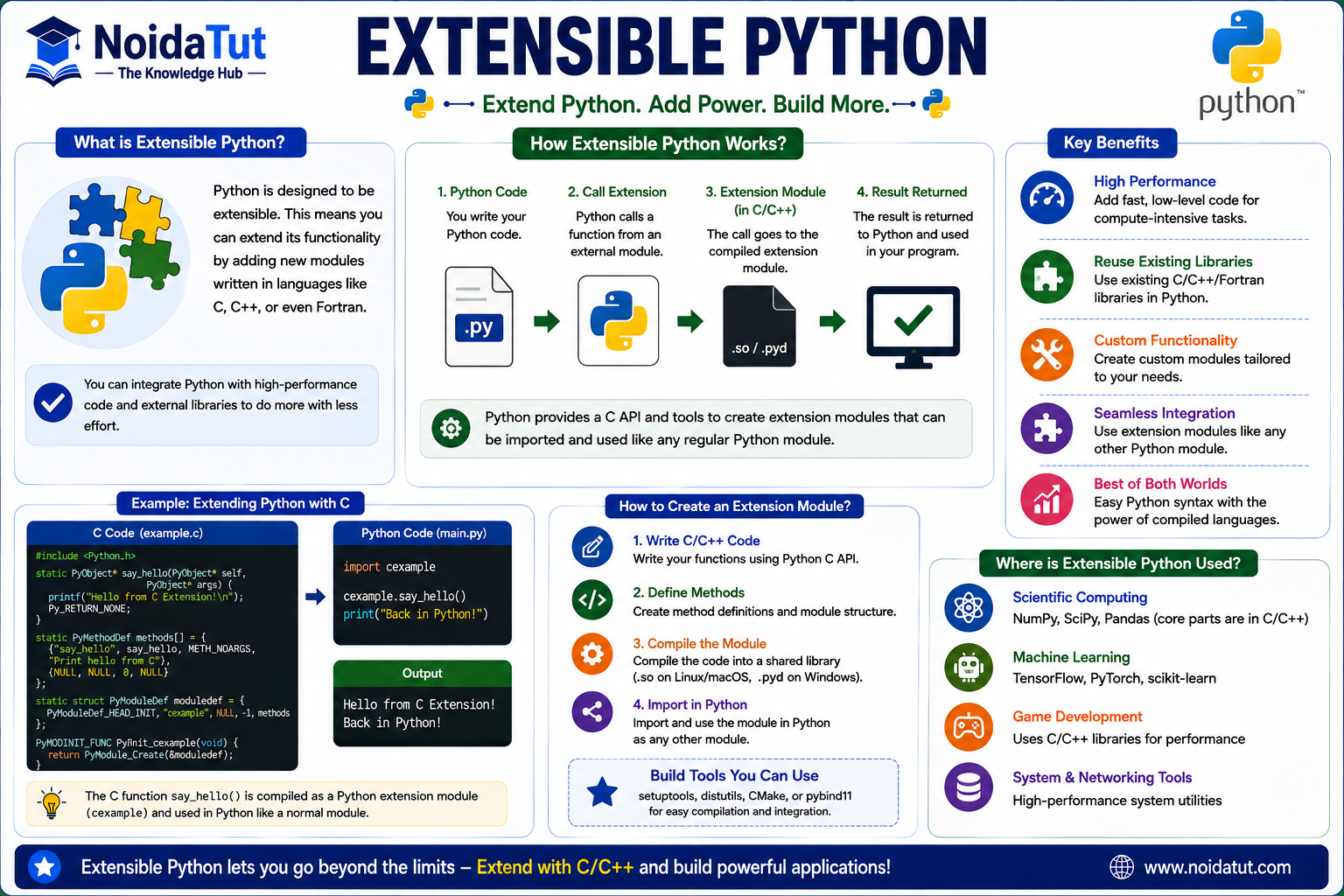 Extensible Python