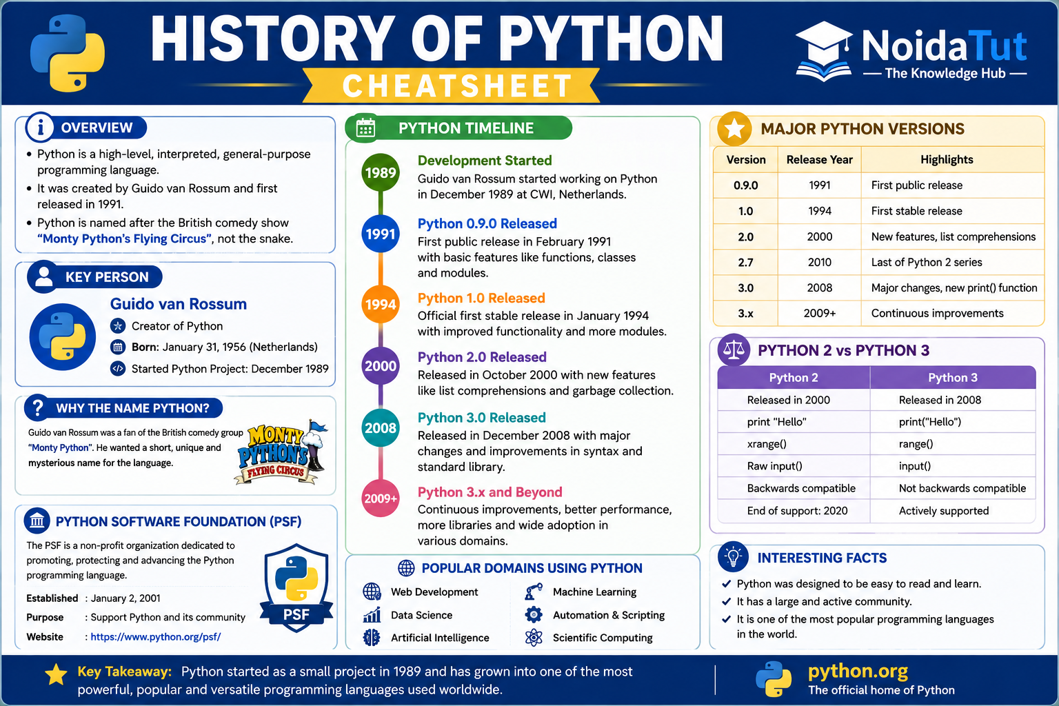 History of Python Cheat Sheet
