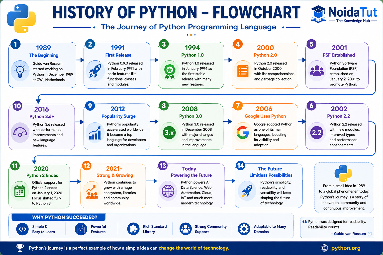 History of Python Flowchart