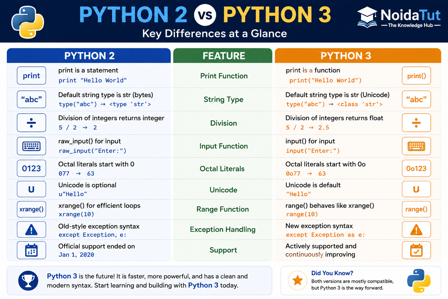 Python 2 vs Python 3 Comparison