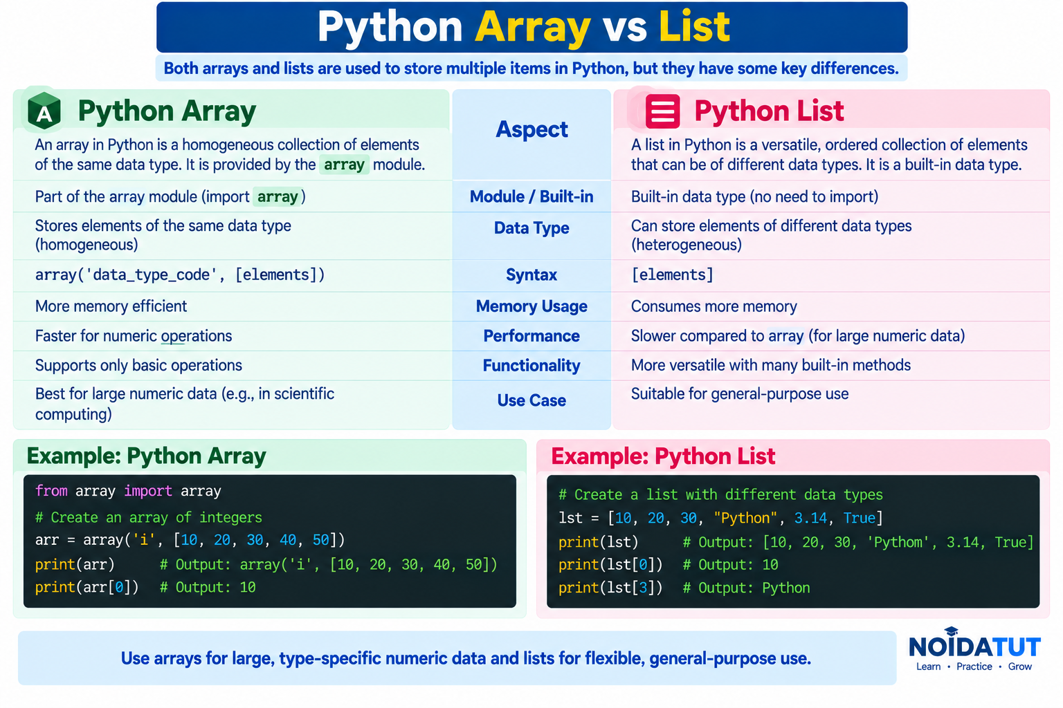 Difference Between Python Arrays and Lists